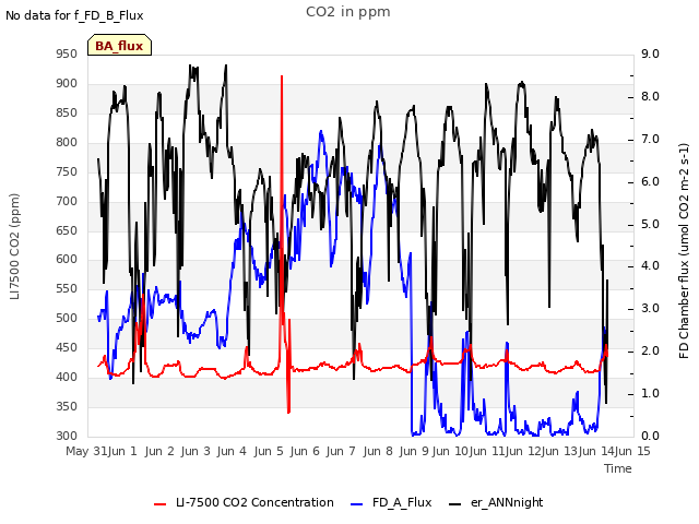 plot of CO2 in ppm