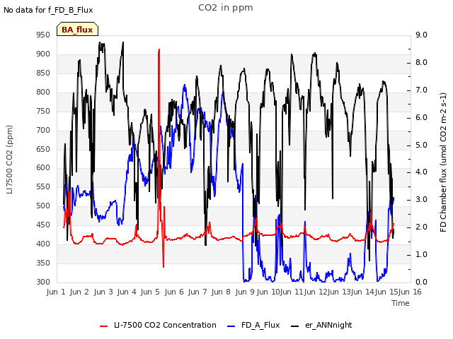 plot of CO2 in ppm