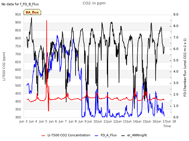 plot of CO2 in ppm