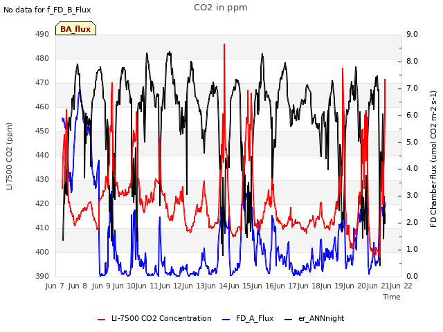 plot of CO2 in ppm