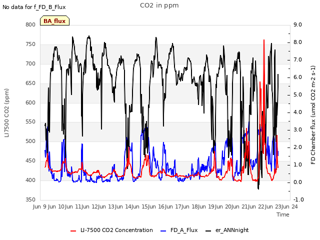 plot of CO2 in ppm