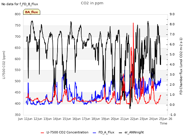 plot of CO2 in ppm