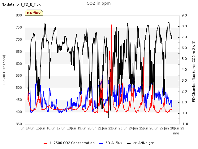 plot of CO2 in ppm