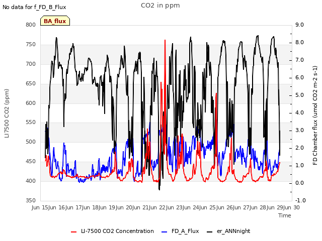 plot of CO2 in ppm