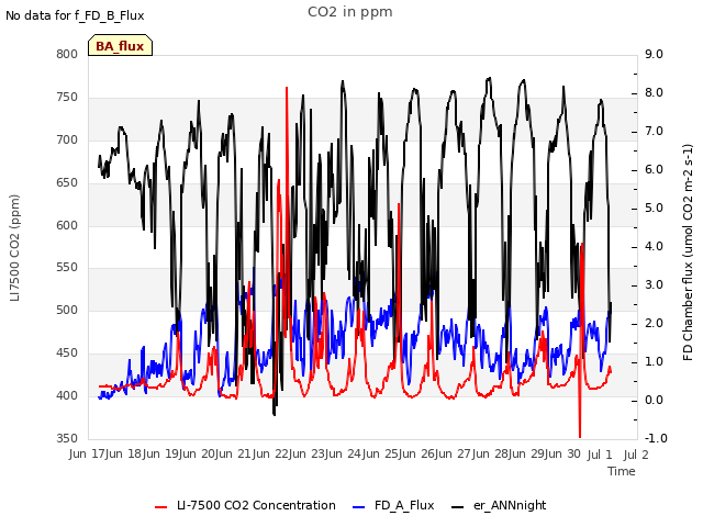 plot of CO2 in ppm