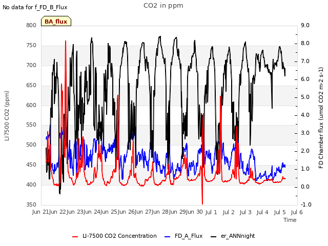 plot of CO2 in ppm