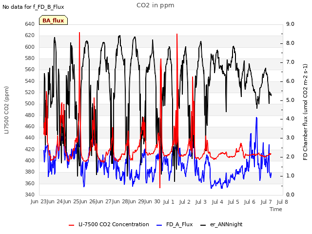 plot of CO2 in ppm