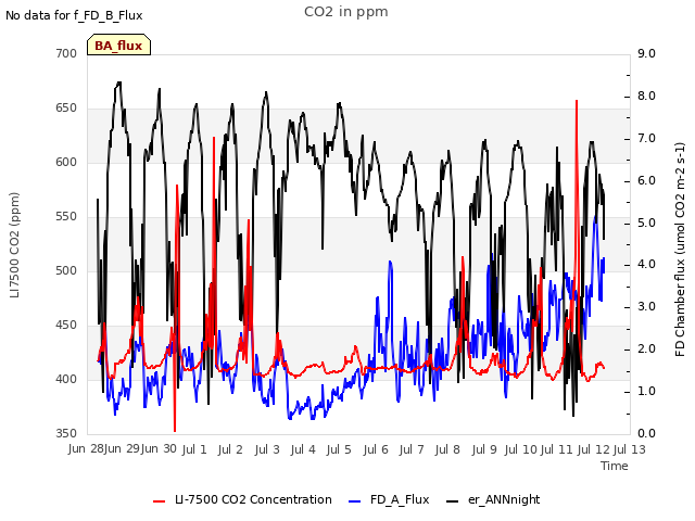 plot of CO2 in ppm