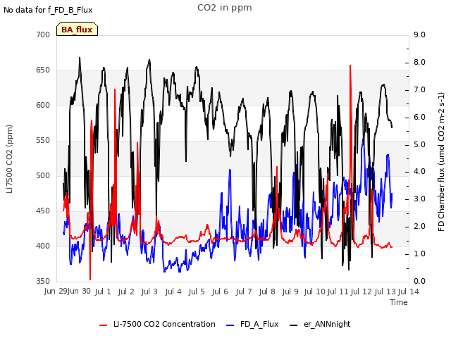 plot of CO2 in ppm