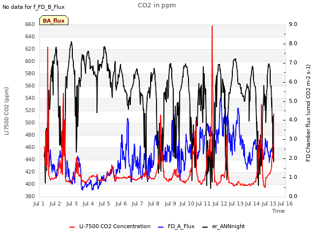 plot of CO2 in ppm