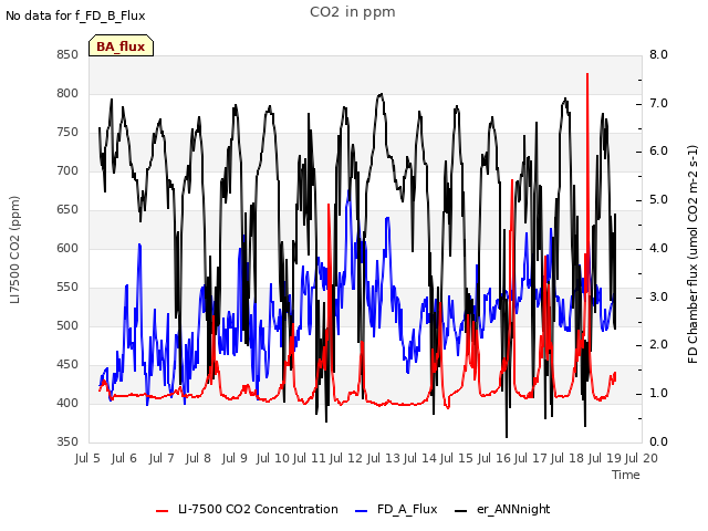plot of CO2 in ppm