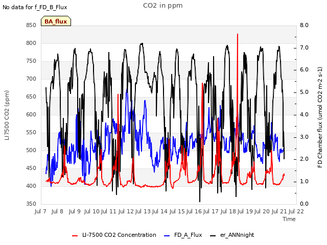 plot of CO2 in ppm