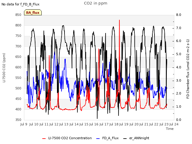 plot of CO2 in ppm