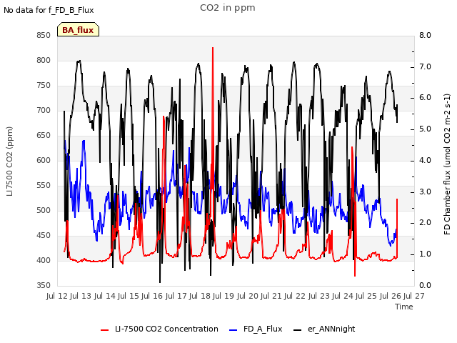 plot of CO2 in ppm