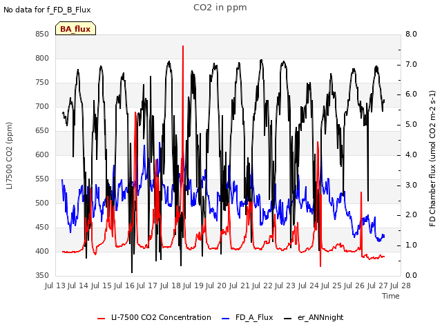 plot of CO2 in ppm
