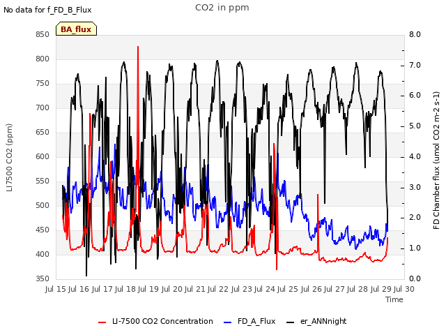 plot of CO2 in ppm