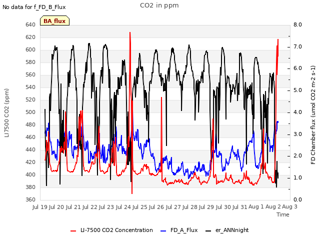 plot of CO2 in ppm