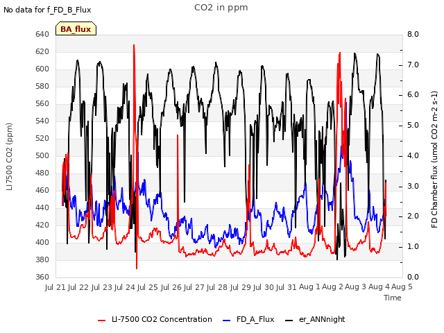 plot of CO2 in ppm