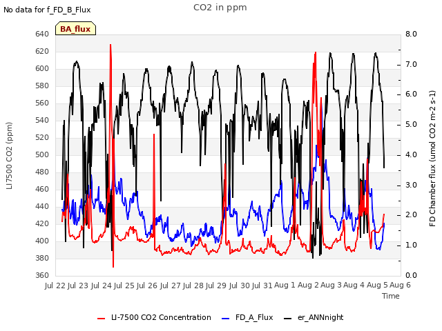 plot of CO2 in ppm