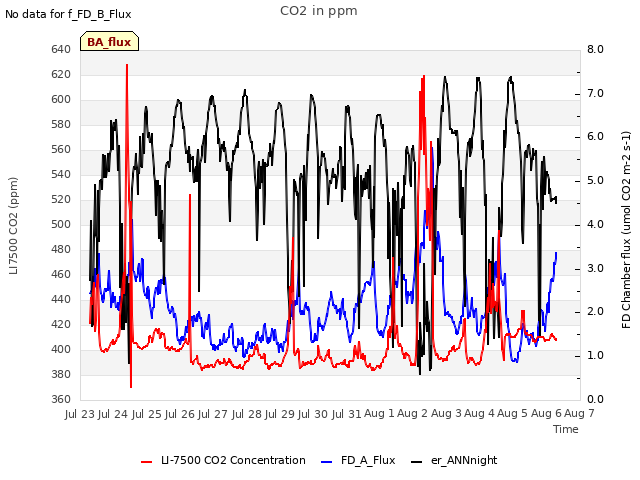 plot of CO2 in ppm