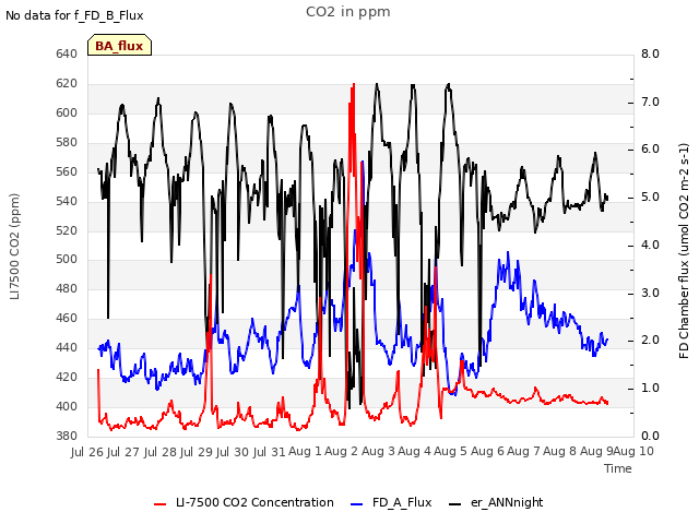 plot of CO2 in ppm