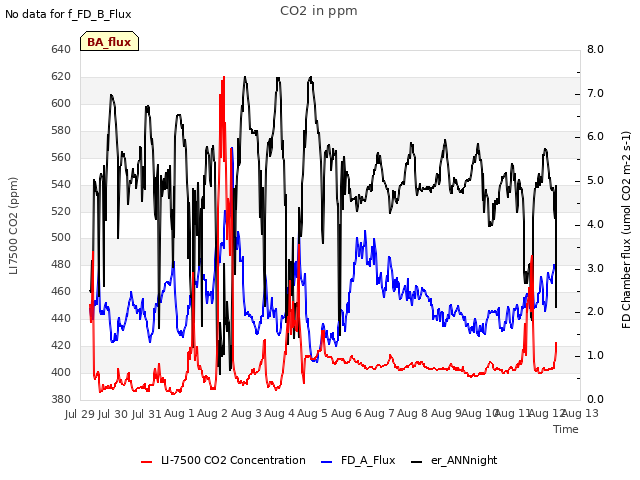 plot of CO2 in ppm