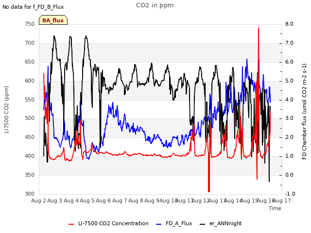 plot of CO2 in ppm