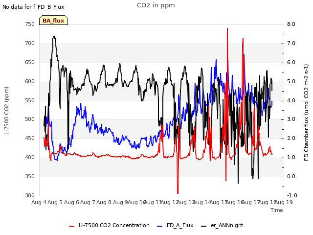 plot of CO2 in ppm