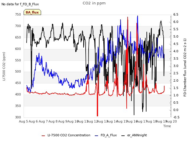 plot of CO2 in ppm