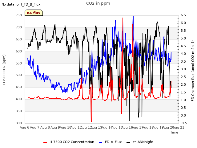 plot of CO2 in ppm