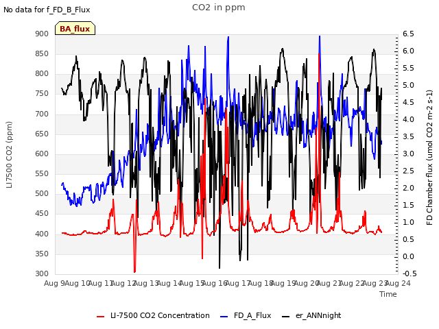 plot of CO2 in ppm