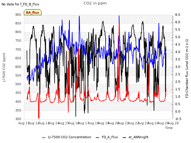 plot of CO2 in ppm