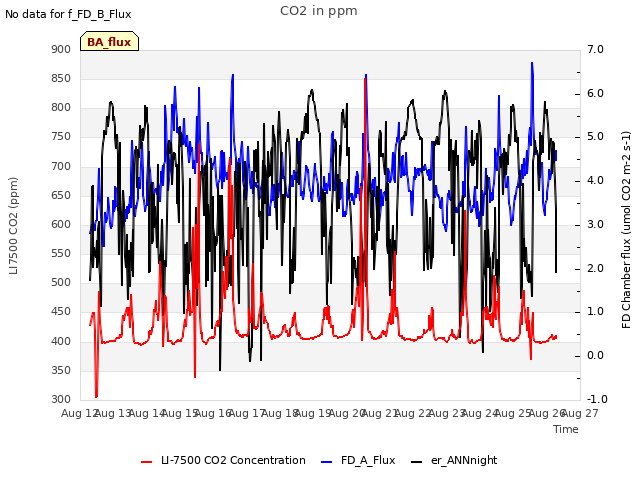 plot of CO2 in ppm