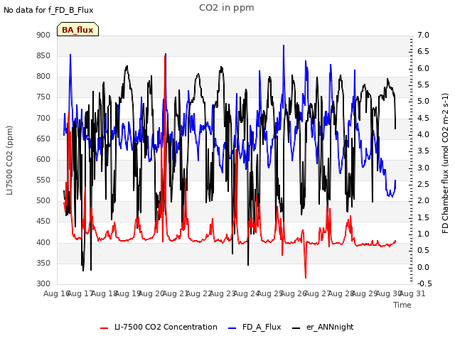 plot of CO2 in ppm