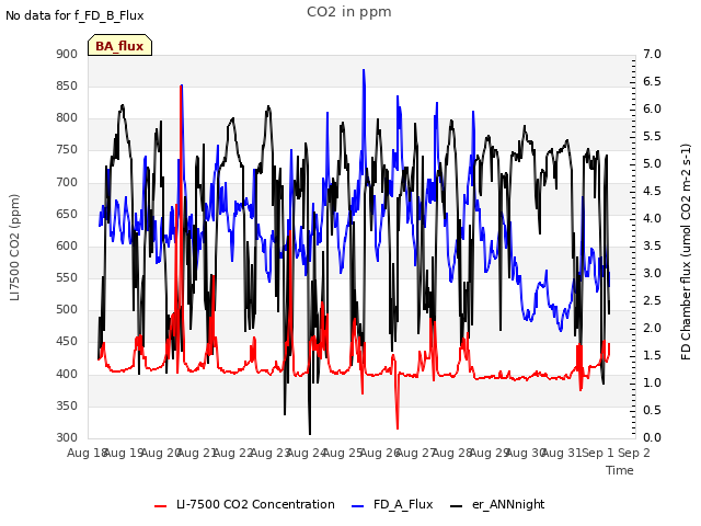 plot of CO2 in ppm