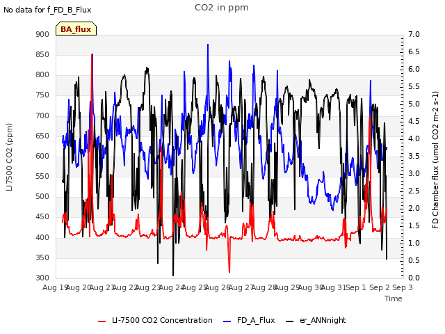 plot of CO2 in ppm