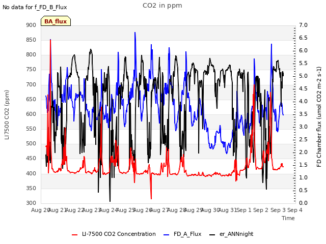 plot of CO2 in ppm