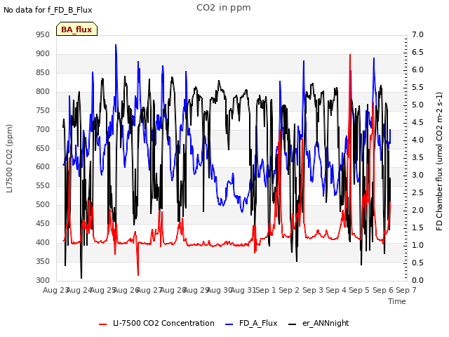 plot of CO2 in ppm