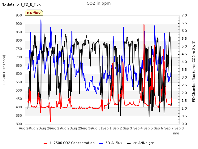 plot of CO2 in ppm