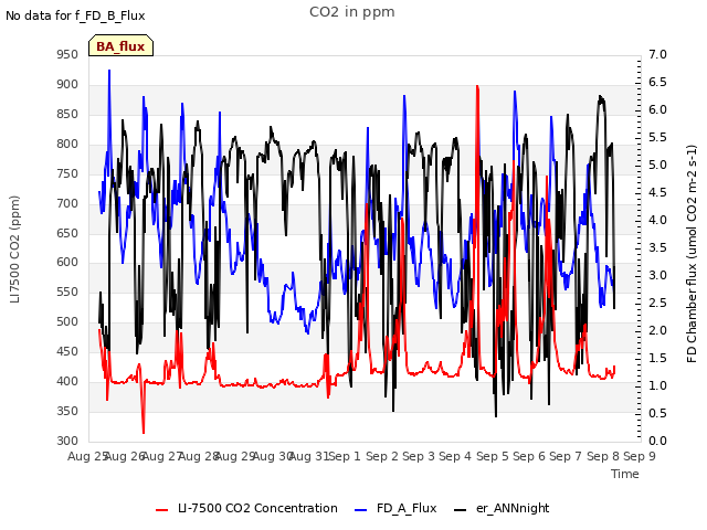 plot of CO2 in ppm