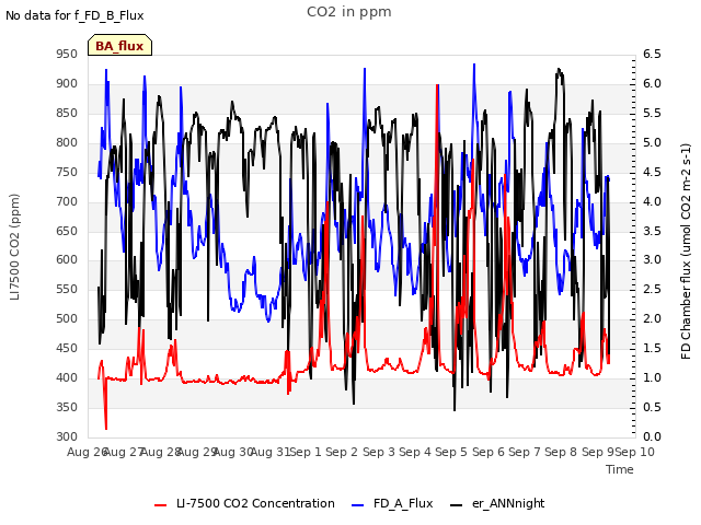 plot of CO2 in ppm