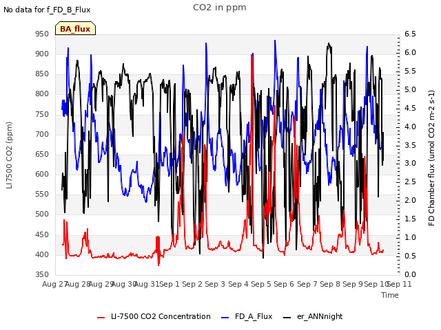plot of CO2 in ppm