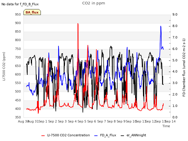 plot of CO2 in ppm