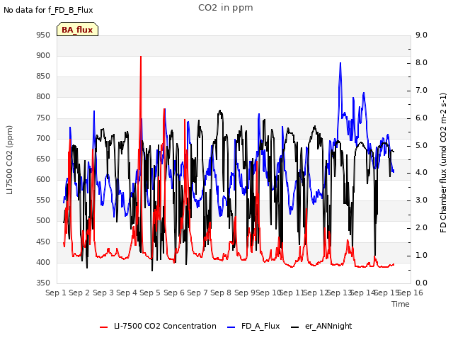 plot of CO2 in ppm