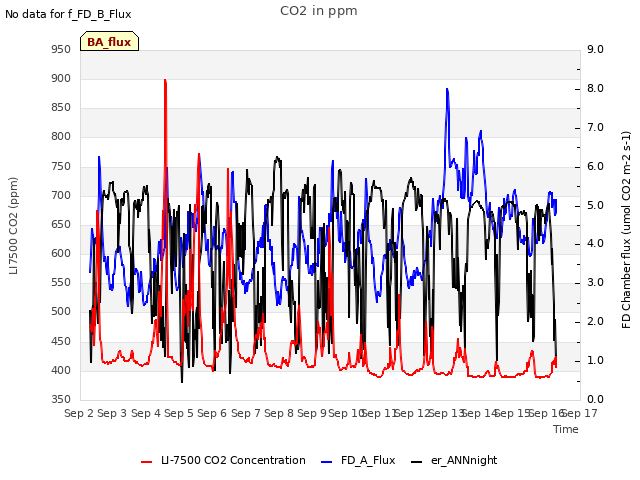 plot of CO2 in ppm