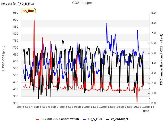 plot of CO2 in ppm