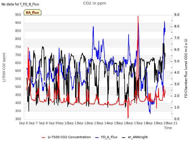 plot of CO2 in ppm