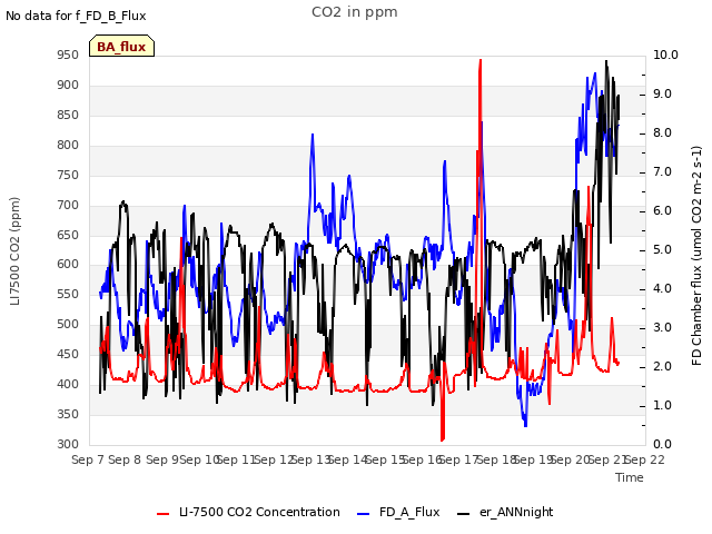 plot of CO2 in ppm
