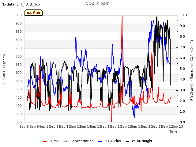 plot of CO2 in ppm