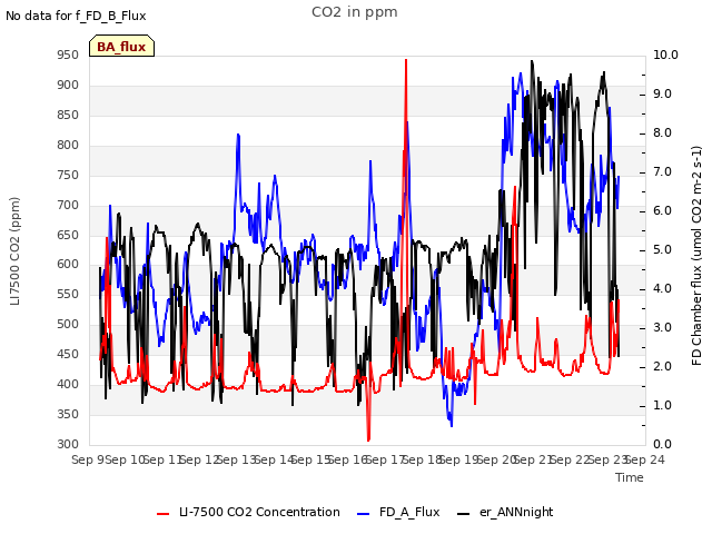 plot of CO2 in ppm